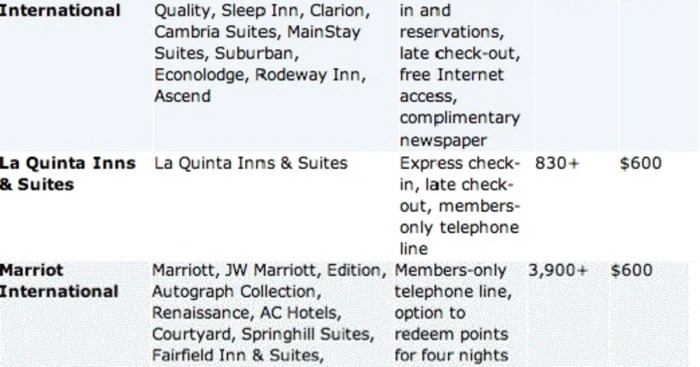 Which is the best hotel rewards program