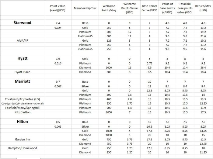 Which is the best hotel loyalty program
